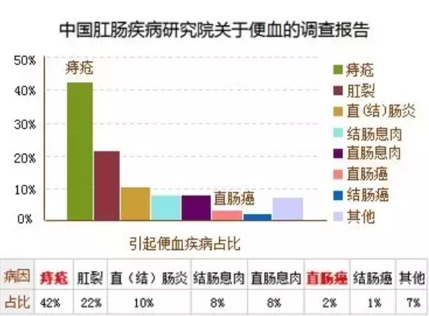 运城众泰肛肠医院：间歇无痛便血更可怕！